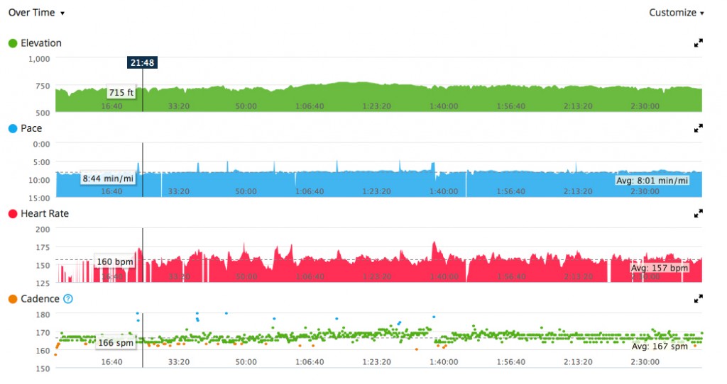 A 20 mile run with the heart rate monitor hat. Click to enlarge.